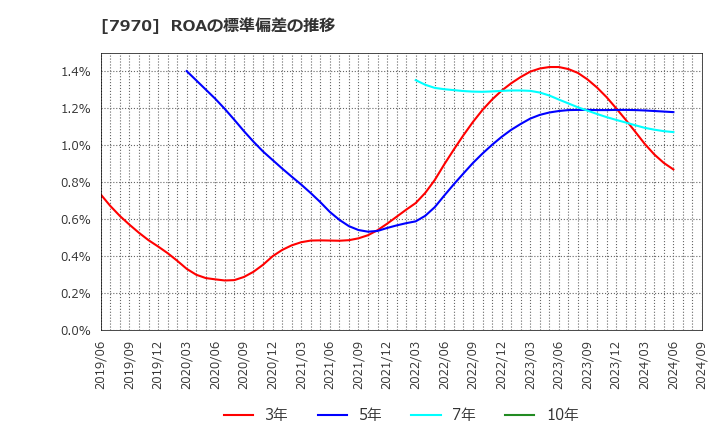 7970 信越ポリマー(株): ROAの標準偏差の推移