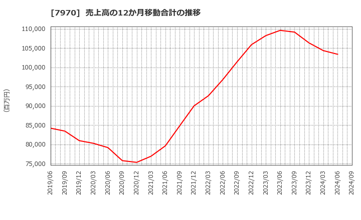 7970 信越ポリマー(株): 売上高の12か月移動合計の推移