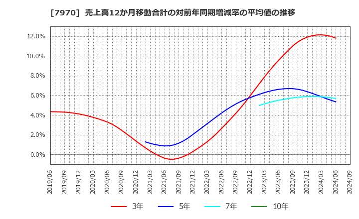 7970 信越ポリマー(株): 売上高12か月移動合計の対前年同期増減率の平均値の推移