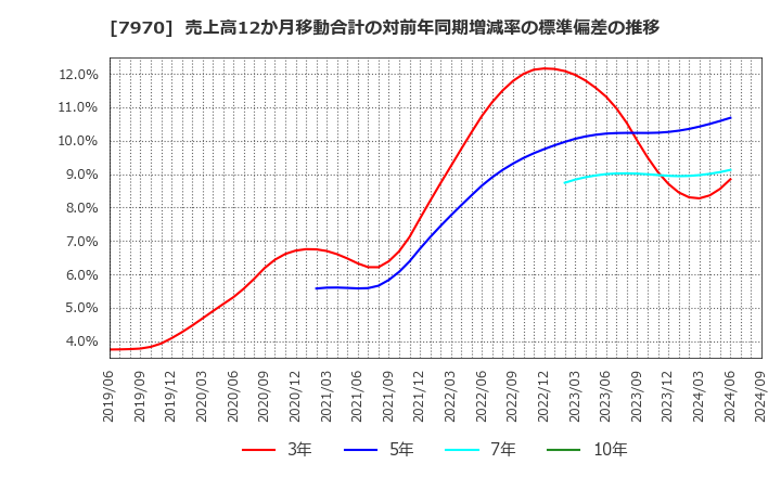 7970 信越ポリマー(株): 売上高12か月移動合計の対前年同期増減率の標準偏差の推移