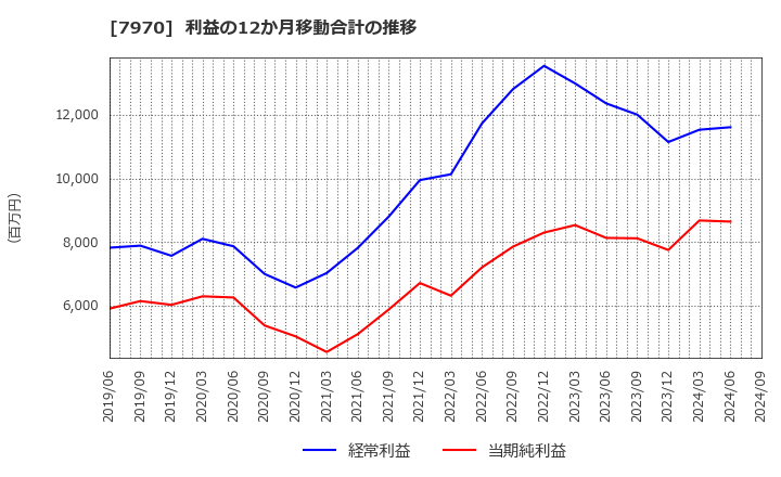 7970 信越ポリマー(株): 利益の12か月移動合計の推移