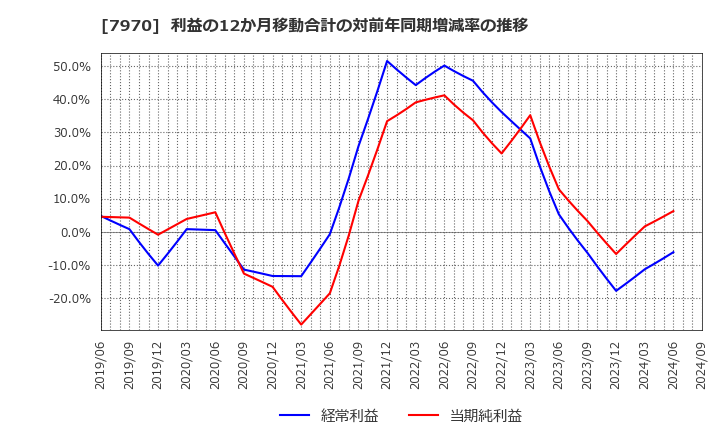 7970 信越ポリマー(株): 利益の12か月移動合計の対前年同期増減率の推移