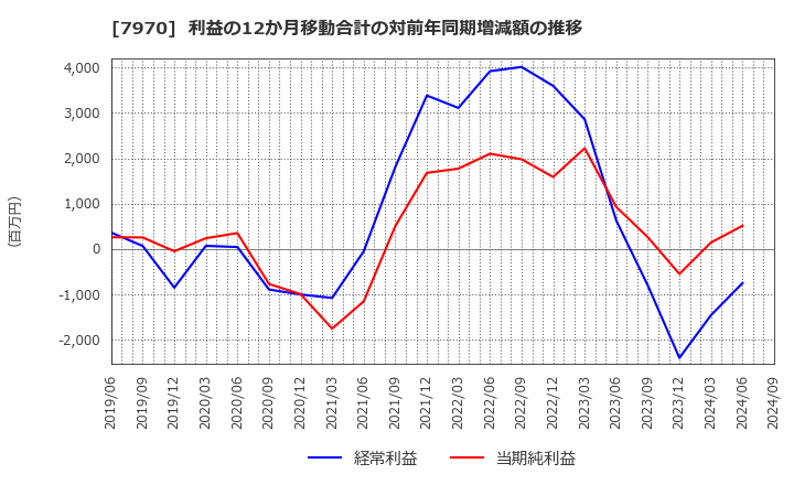 7970 信越ポリマー(株): 利益の12か月移動合計の対前年同期増減額の推移