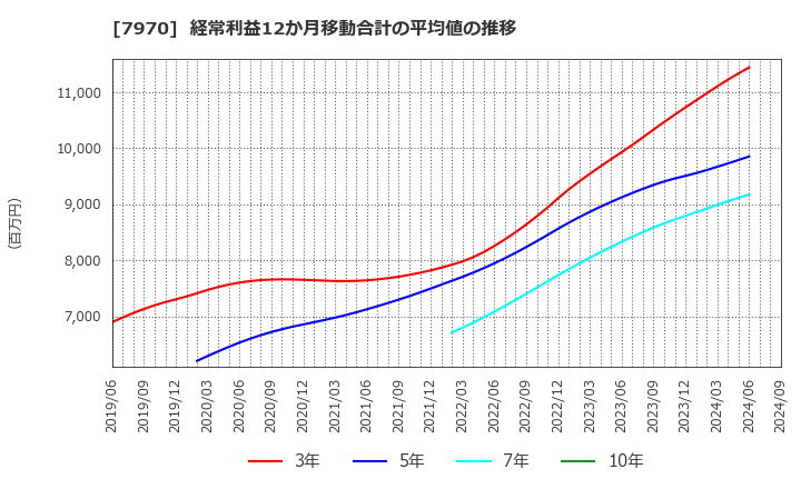 7970 信越ポリマー(株): 経常利益12か月移動合計の平均値の推移