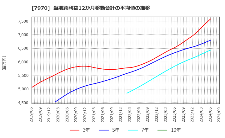 7970 信越ポリマー(株): 当期純利益12か月移動合計の平均値の推移