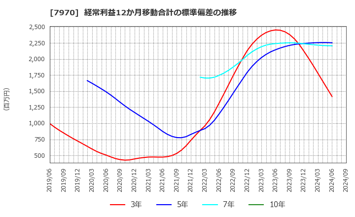 7970 信越ポリマー(株): 経常利益12か月移動合計の標準偏差の推移