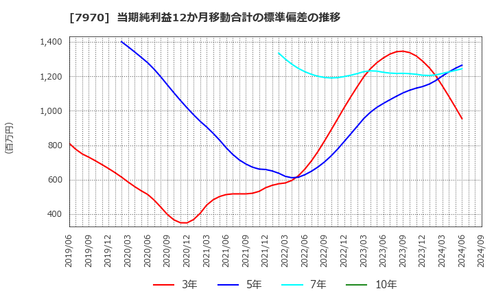 7970 信越ポリマー(株): 当期純利益12か月移動合計の標準偏差の推移