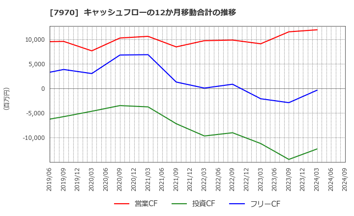 7970 信越ポリマー(株): キャッシュフローの12か月移動合計の推移