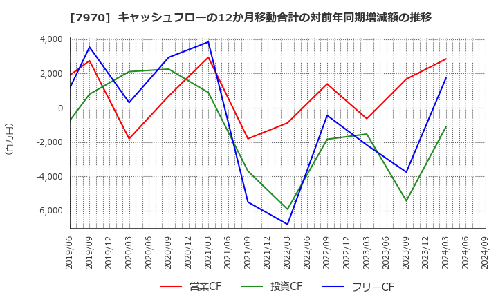 7970 信越ポリマー(株): キャッシュフローの12か月移動合計の対前年同期増減額の推移