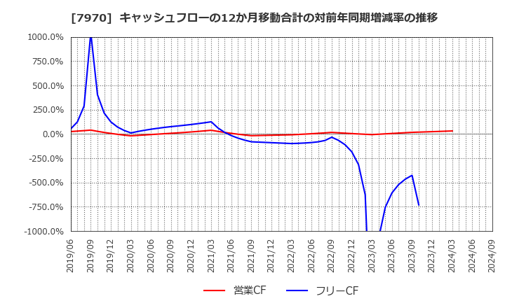 7970 信越ポリマー(株): キャッシュフローの12か月移動合計の対前年同期増減率の推移