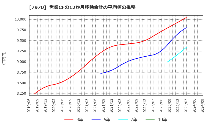 7970 信越ポリマー(株): 営業CFの12か月移動合計の平均値の推移