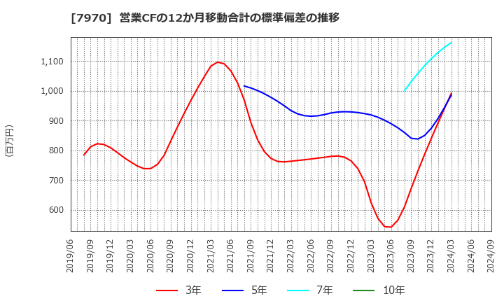 7970 信越ポリマー(株): 営業CFの12か月移動合計の標準偏差の推移