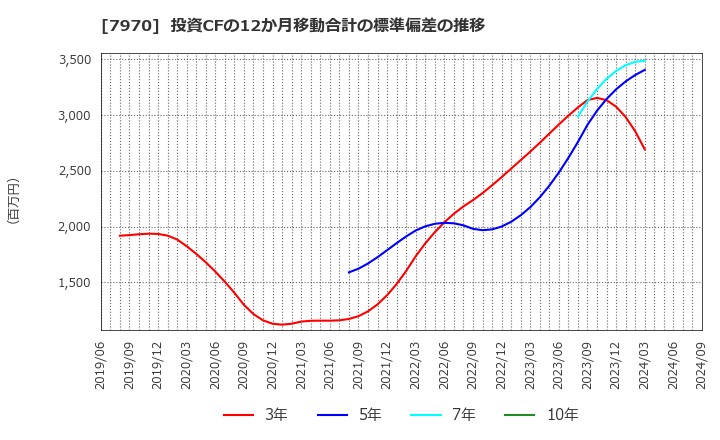 7970 信越ポリマー(株): 投資CFの12か月移動合計の標準偏差の推移