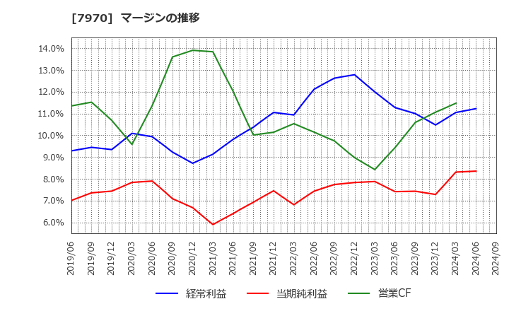 7970 信越ポリマー(株): マージンの推移