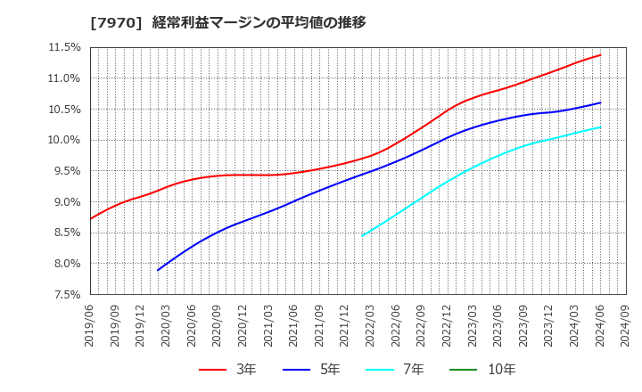 7970 信越ポリマー(株): 経常利益マージンの平均値の推移