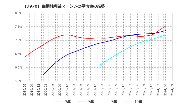 7970 信越ポリマー(株): 当期純利益マージンの平均値の推移