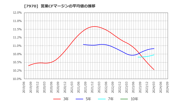 7970 信越ポリマー(株): 営業CFマージンの平均値の推移