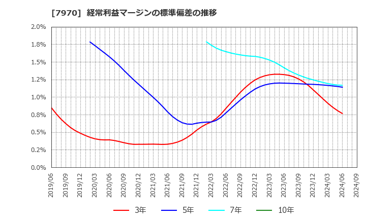 7970 信越ポリマー(株): 経常利益マージンの標準偏差の推移