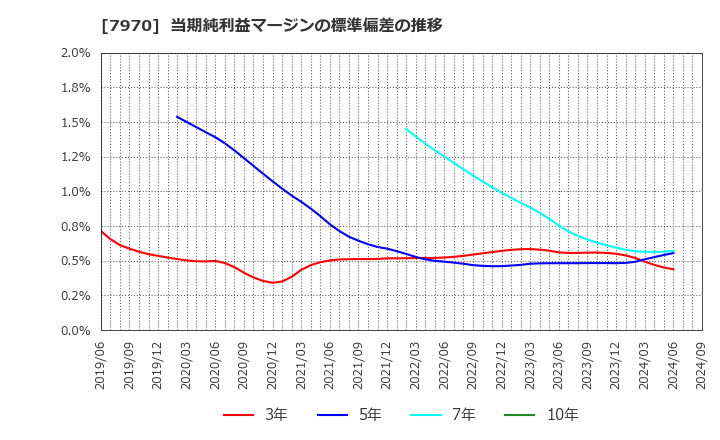 7970 信越ポリマー(株): 当期純利益マージンの標準偏差の推移