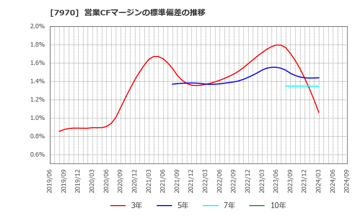 7970 信越ポリマー(株): 営業CFマージンの標準偏差の推移