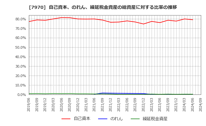 7970 信越ポリマー(株): 自己資本、のれん、繰延税金資産の総資産に対する比率の推移