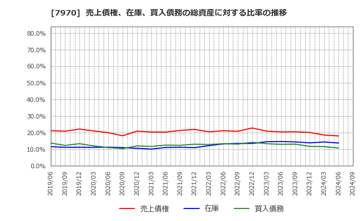 7970 信越ポリマー(株): 売上債権、在庫、買入債務の総資産に対する比率の推移