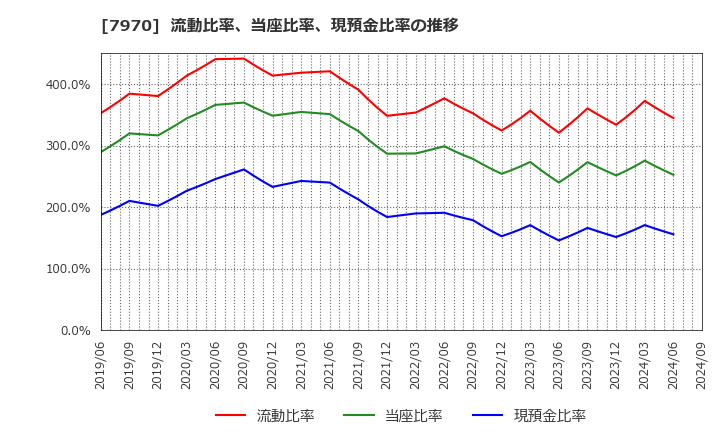 7970 信越ポリマー(株): 流動比率、当座比率、現預金比率の推移