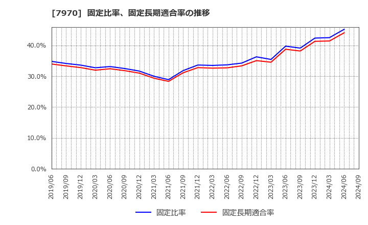 7970 信越ポリマー(株): 固定比率、固定長期適合率の推移