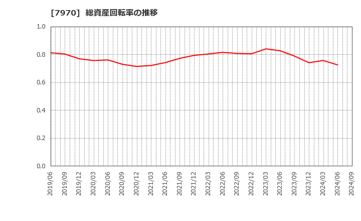 7970 信越ポリマー(株): 総資産回転率の推移