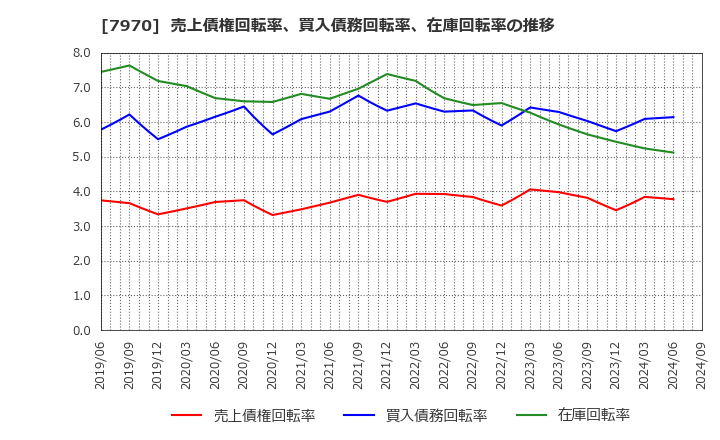 7970 信越ポリマー(株): 売上債権回転率、買入債務回転率、在庫回転率の推移