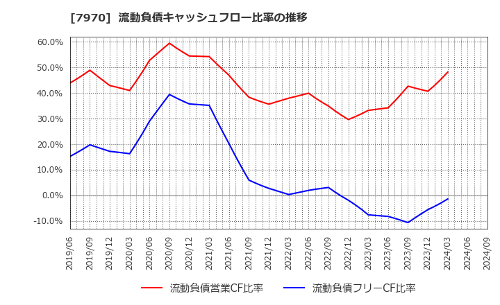 7970 信越ポリマー(株): 流動負債キャッシュフロー比率の推移