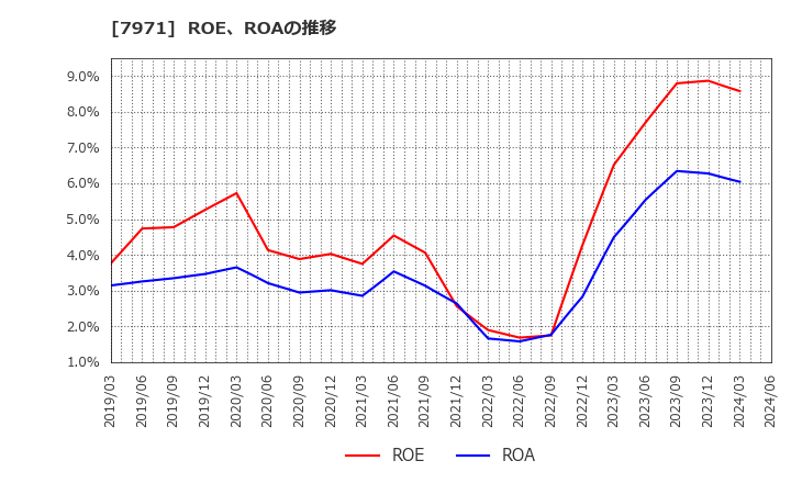 7971 東リ(株): ROE、ROAの推移