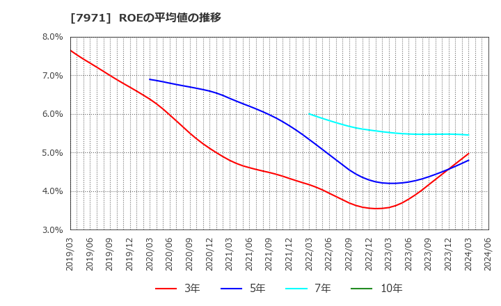 7971 東リ(株): ROEの平均値の推移