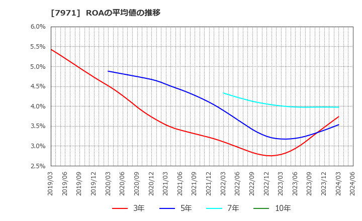 7971 東リ(株): ROAの平均値の推移