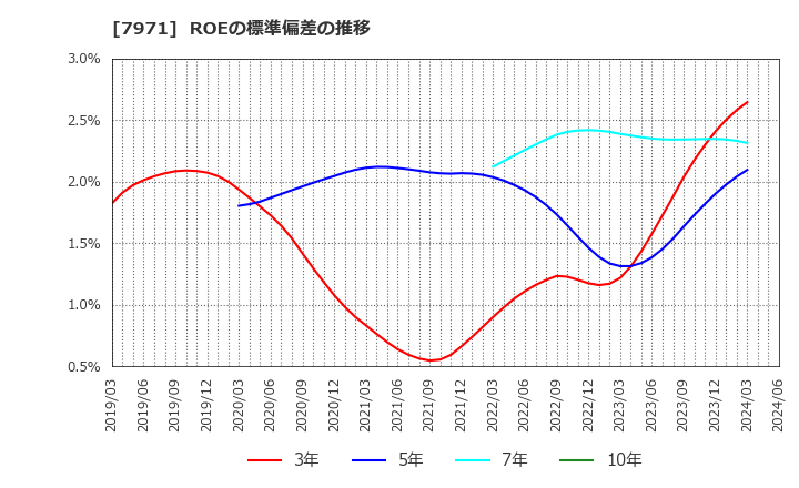 7971 東リ(株): ROEの標準偏差の推移