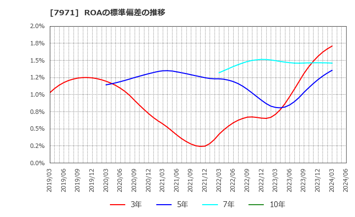 7971 東リ(株): ROAの標準偏差の推移