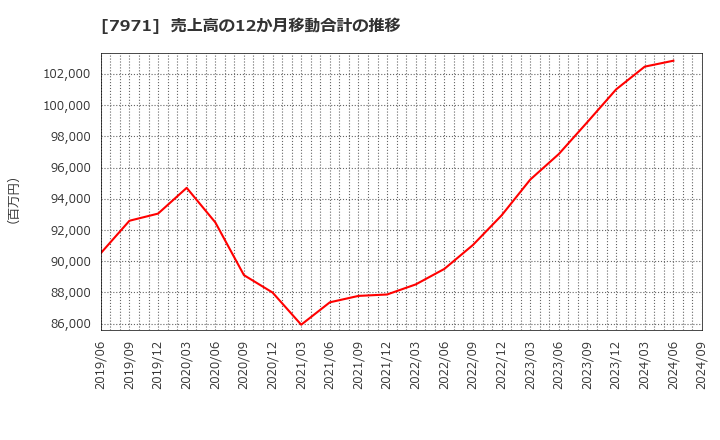 7971 東リ(株): 売上高の12か月移動合計の推移