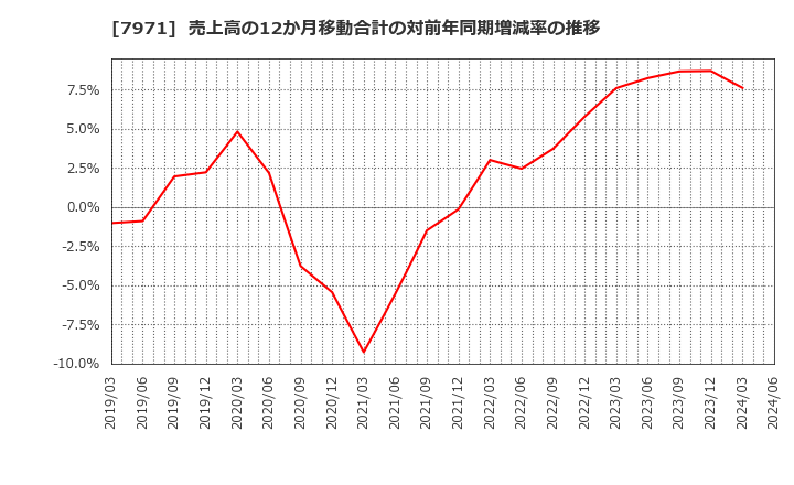 7971 東リ(株): 売上高の12か月移動合計の対前年同期増減率の推移