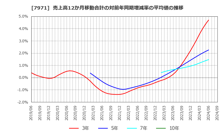 7971 東リ(株): 売上高12か月移動合計の対前年同期増減率の平均値の推移