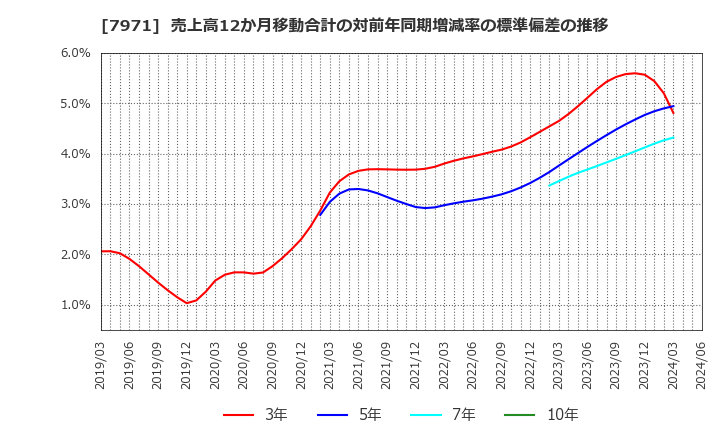 7971 東リ(株): 売上高12か月移動合計の対前年同期増減率の標準偏差の推移
