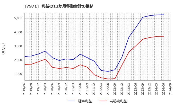 7971 東リ(株): 利益の12か月移動合計の推移