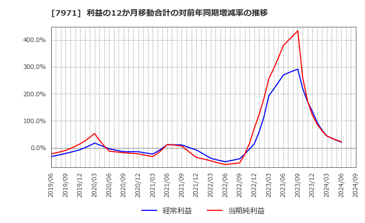 7971 東リ(株): 利益の12か月移動合計の対前年同期増減率の推移