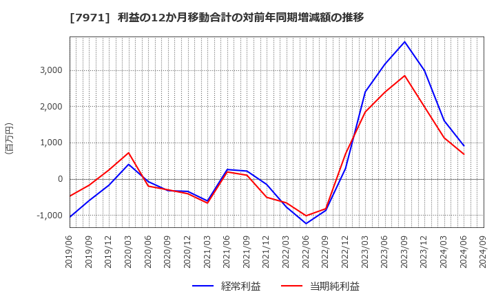 7971 東リ(株): 利益の12か月移動合計の対前年同期増減額の推移