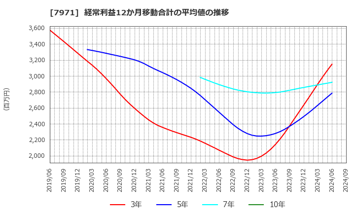 7971 東リ(株): 経常利益12か月移動合計の平均値の推移