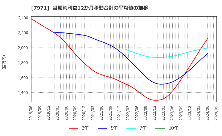 7971 東リ(株): 当期純利益12か月移動合計の平均値の推移