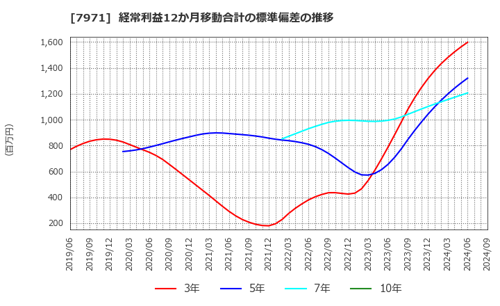 7971 東リ(株): 経常利益12か月移動合計の標準偏差の推移