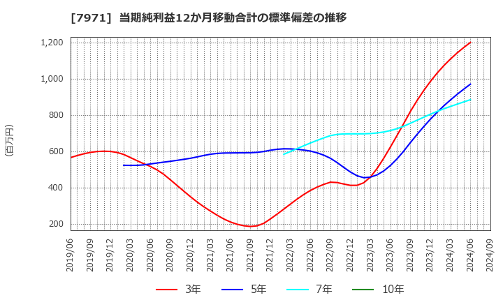 7971 東リ(株): 当期純利益12か月移動合計の標準偏差の推移