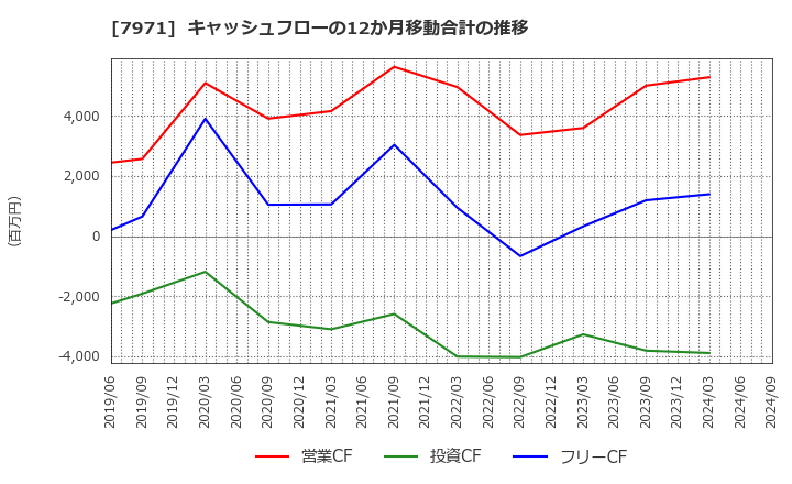 7971 東リ(株): キャッシュフローの12か月移動合計の推移