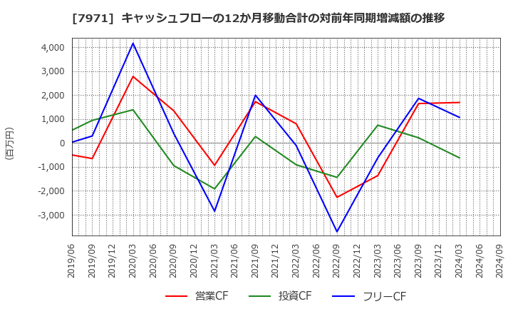 7971 東リ(株): キャッシュフローの12か月移動合計の対前年同期増減額の推移