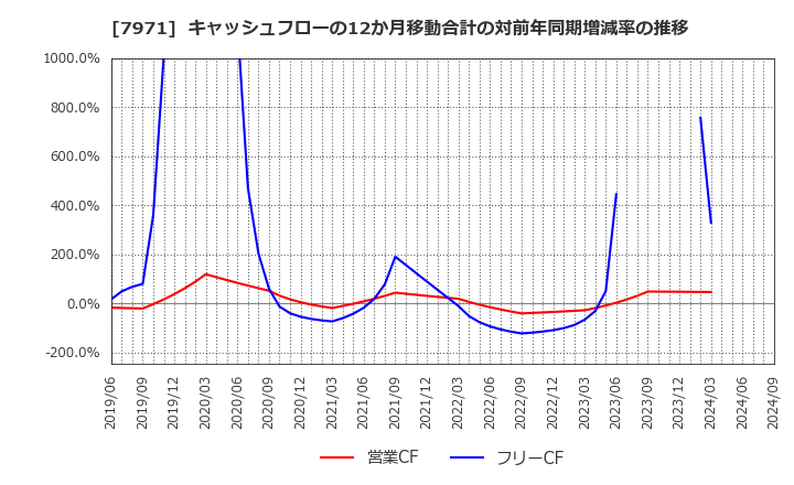 7971 東リ(株): キャッシュフローの12か月移動合計の対前年同期増減率の推移